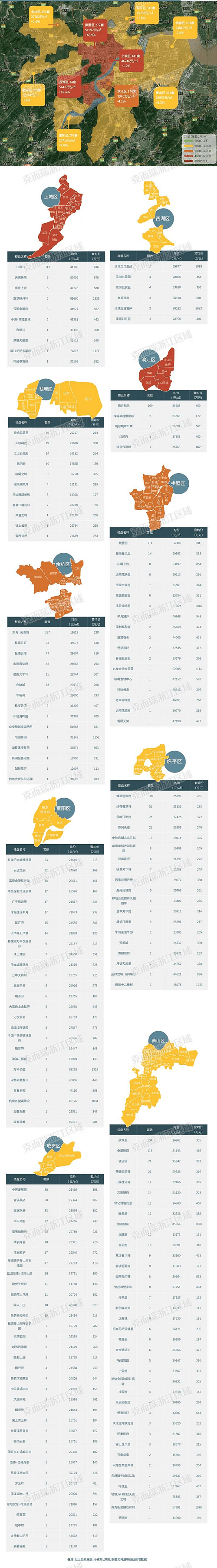 一周跳涨49%！拱墅区房价凭什么打破5万？