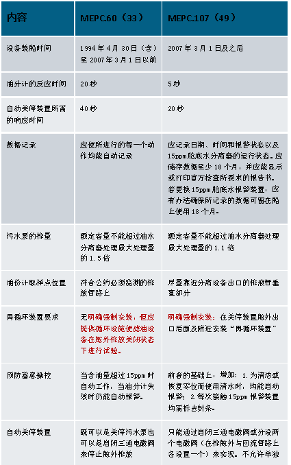  船舶油水分離器排放要求_船舶油水分離器排放要求最新