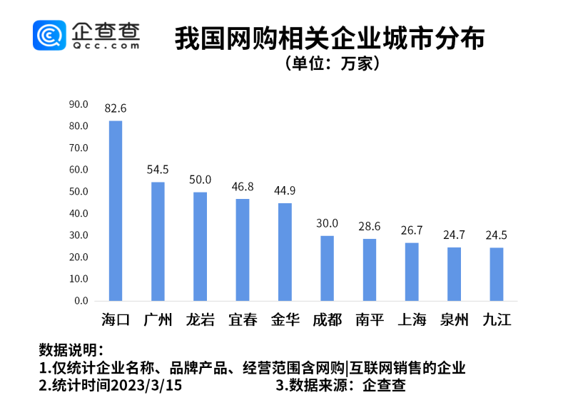 315维权“可信网站”为网购保驾护航！企查查数据显示海口网购企业全国第一