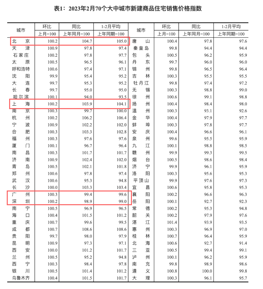 连跌6个月后，广州房价上涨了，但…