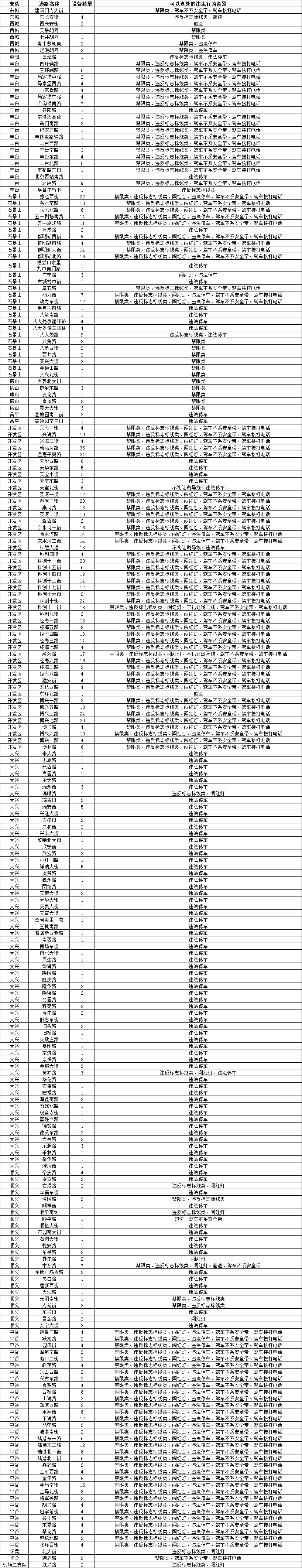 再添1089个！北京234处道路新增探头！房山新增10个！