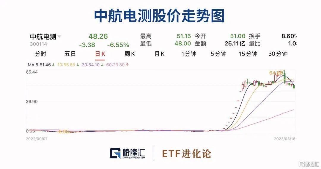 错过370%暴涨？邓晓峰持续抛售军工股