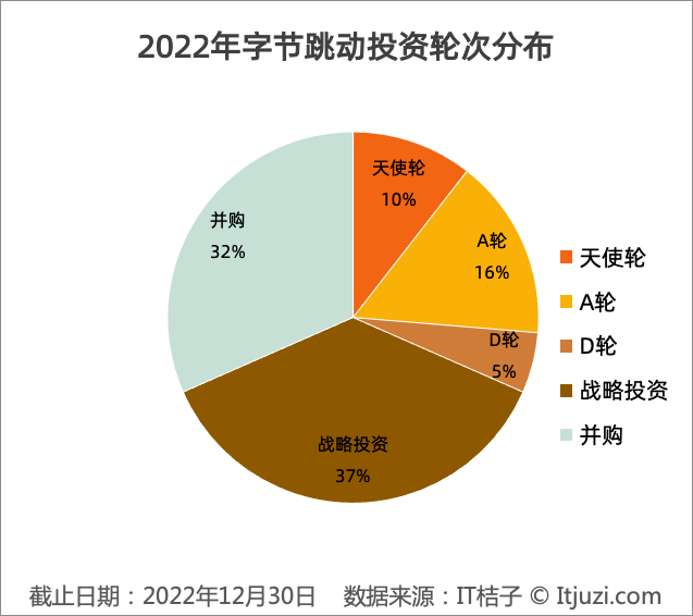 字节跳动的 2022 投资并购：走过激进，走向平稳