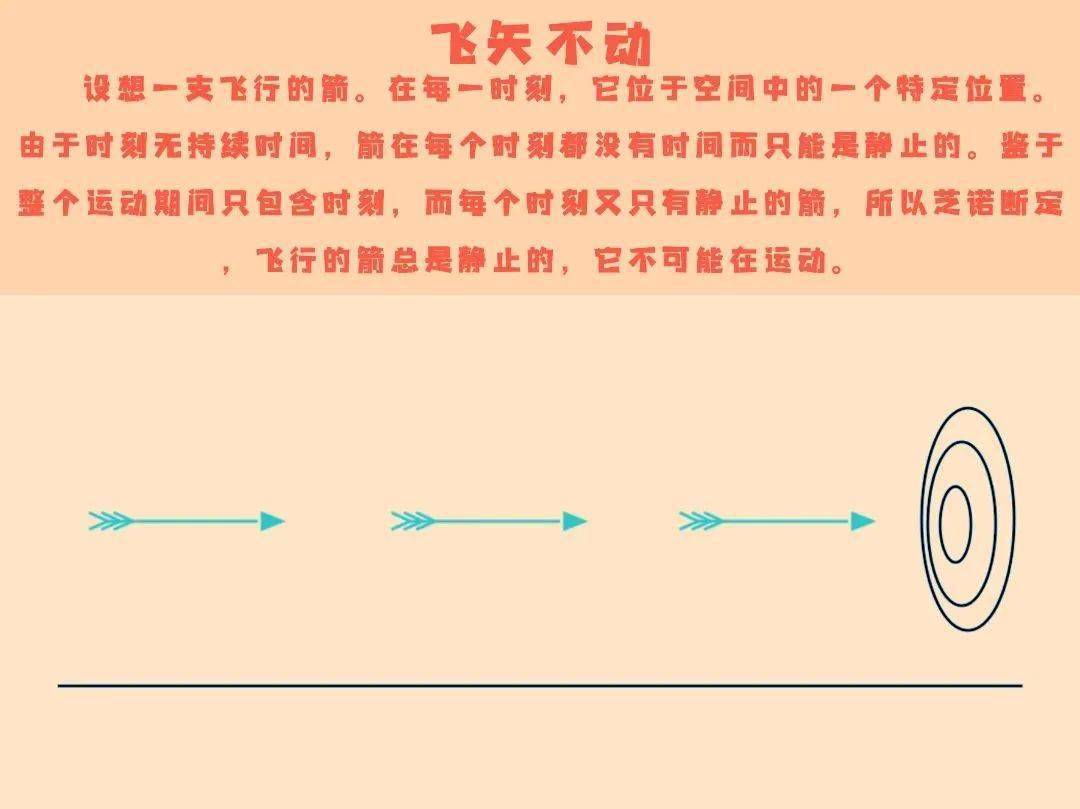 3,飞矢不动:设想一支飞行的箭.