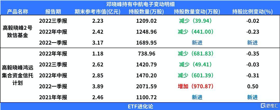 错过370%暴涨？邓晓峰持续抛售军工股