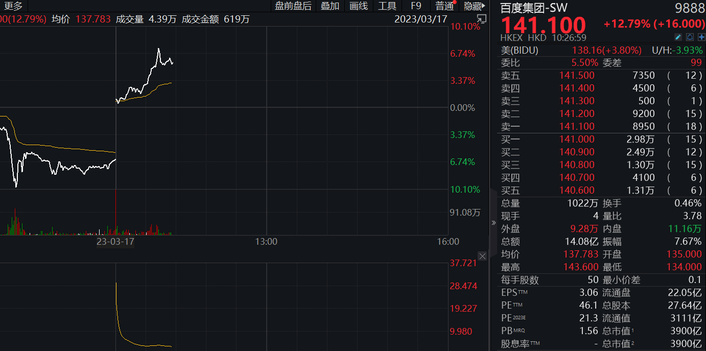 百度港股涨逾12% 文心一言发布首日6.5万家企业申请测试_搜狐网