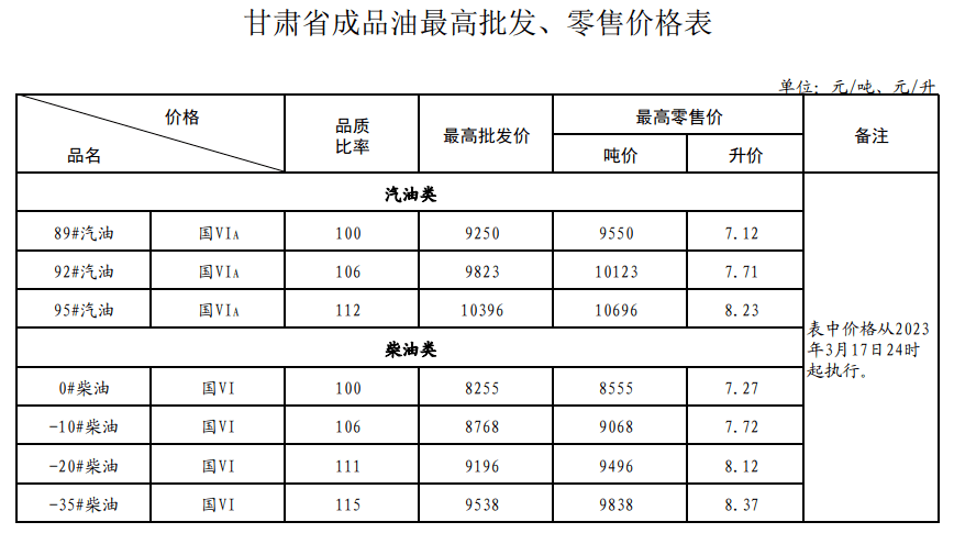自2023年3月18日凌晨起,全国加油站统一下调零售价格,调价金额为:汽