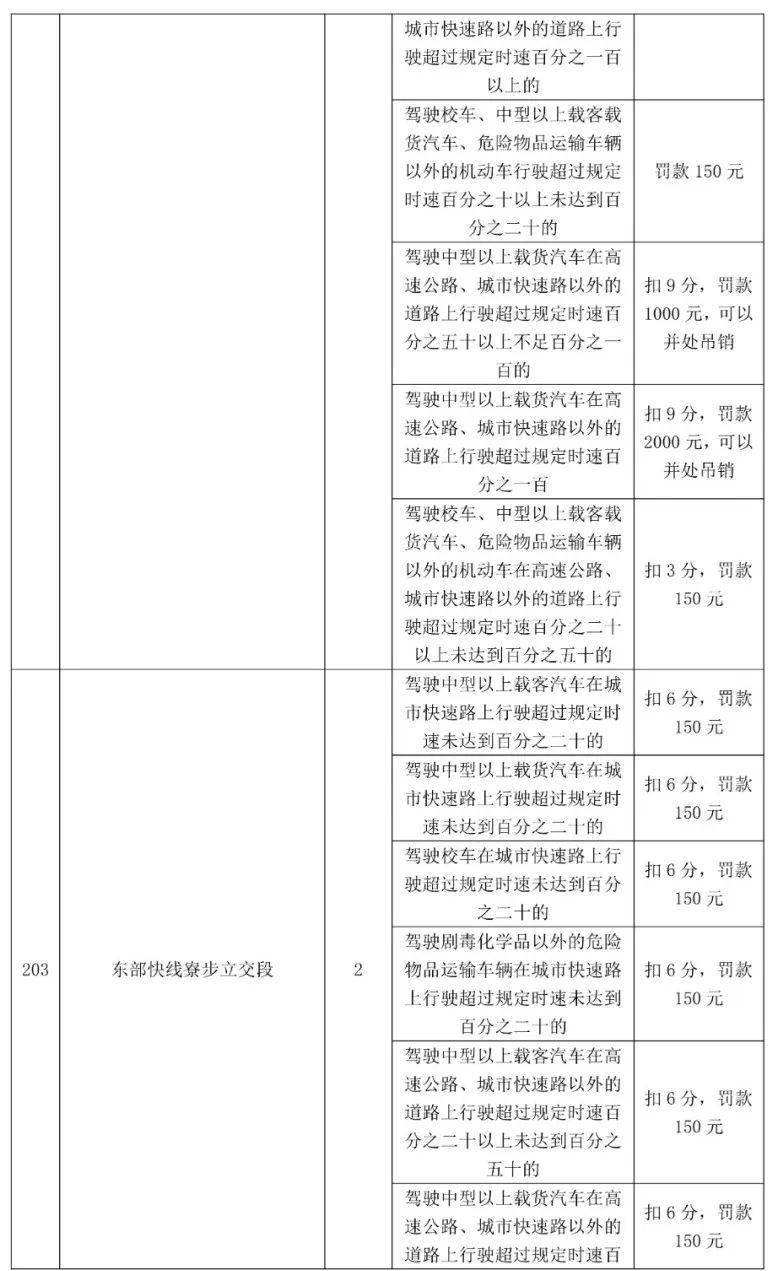 车主留意！更高扣12分，东莞398个电子差人位置公布