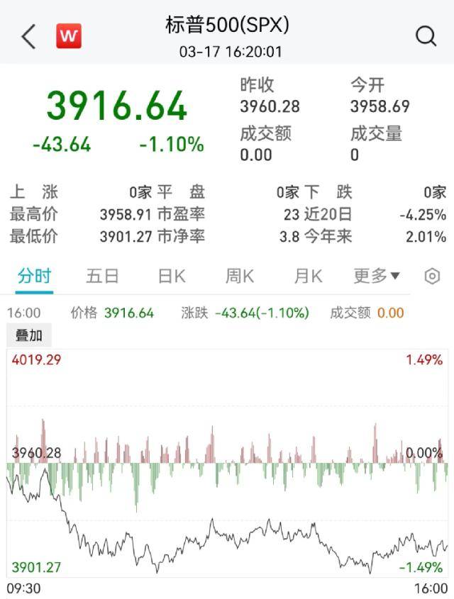 太突然!暴跌超70%!_银行_共和_指数下跌