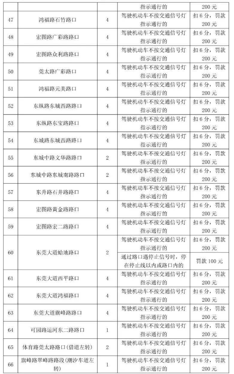 车主留意！更高扣12分，东莞398个电子差人位置公布