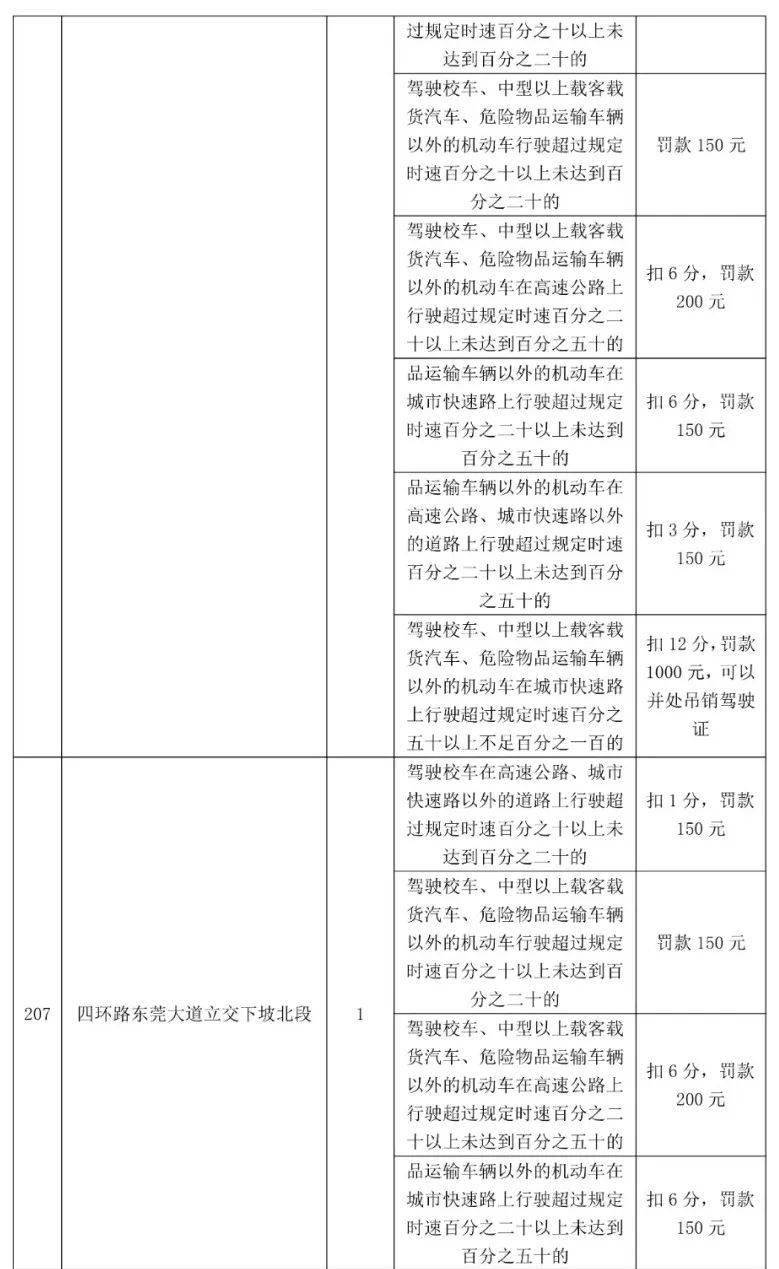 车主留意！更高扣12分，东莞398个电子差人位置公布