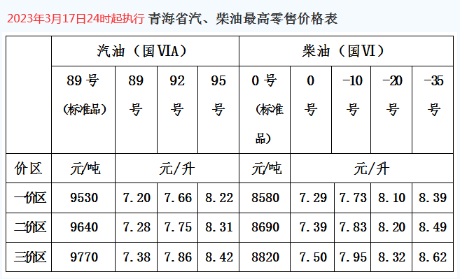 08元/升95号汽油 下调 0.08元/升0#柴油 下调 0.