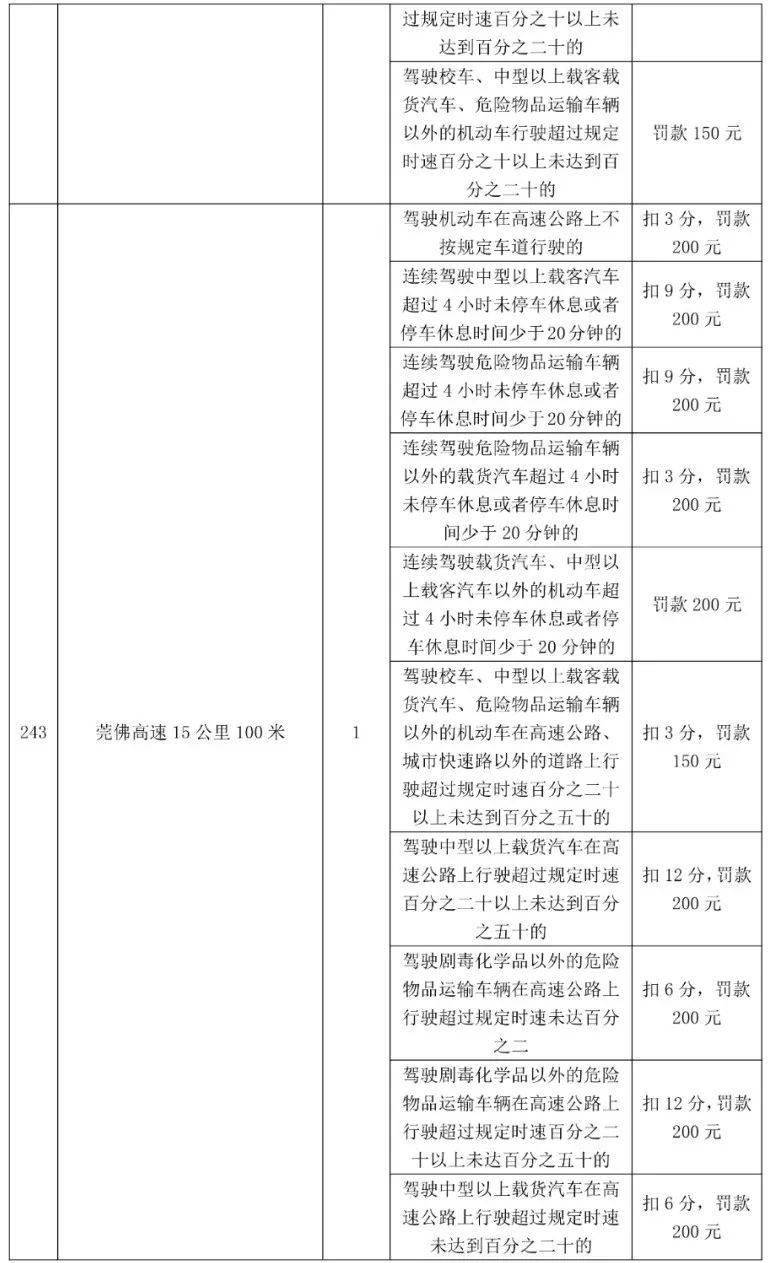 车主留意！更高扣12分，东莞398个电子差人位置公布