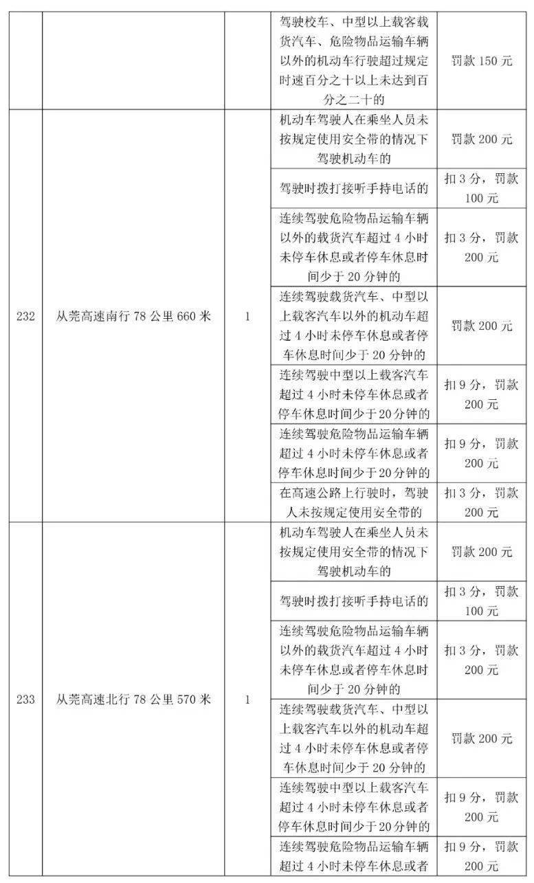 车主留意！更高扣12分，东莞398个电子差人位置公布