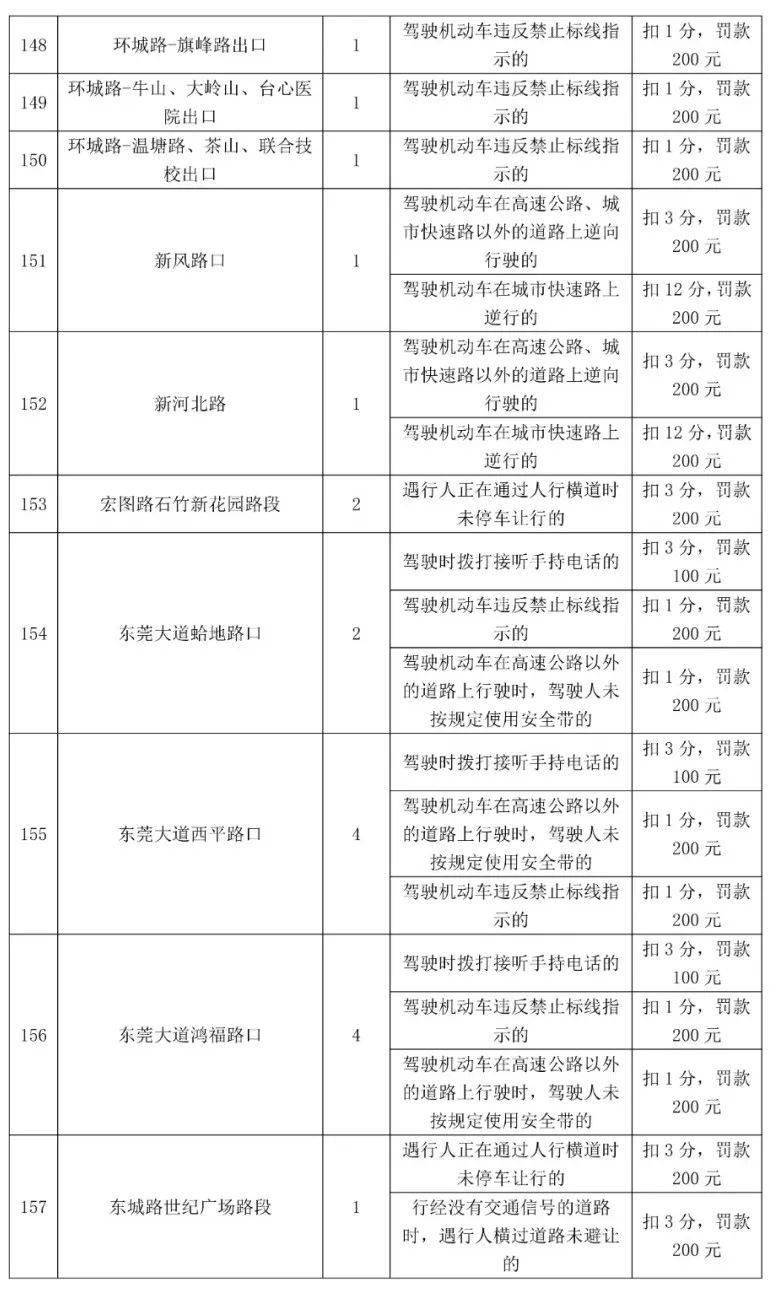 车主留意！更高扣12分，东莞398个电子差人位置公布