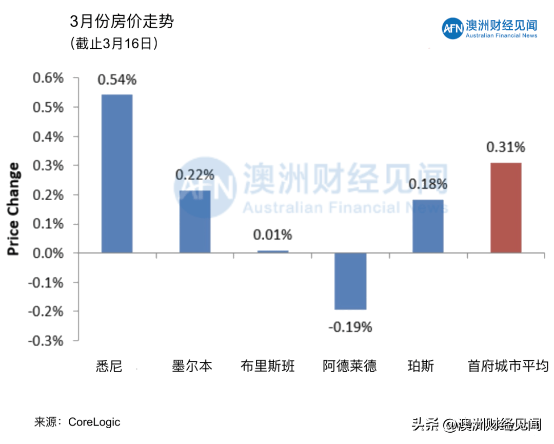 03月18日 | 澳洲房价继续反弹，创一年来更大周涨幅！