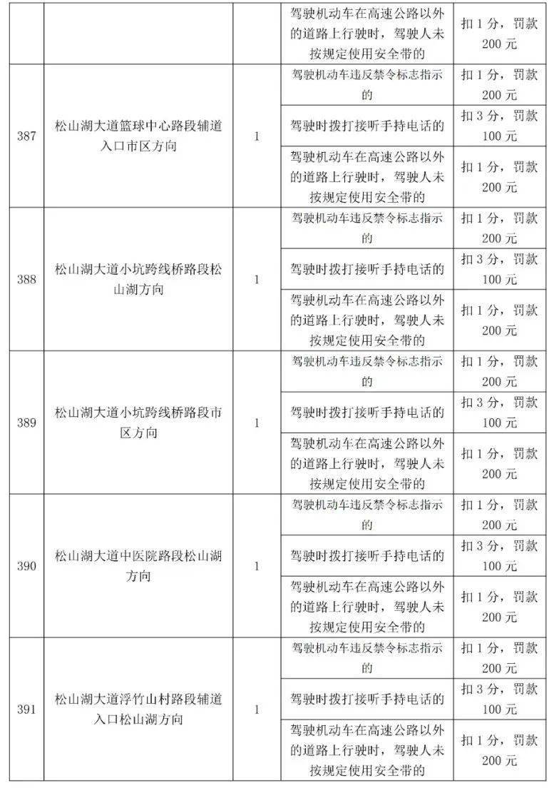 车主留意！更高扣12分，东莞398个电子差人位置公布