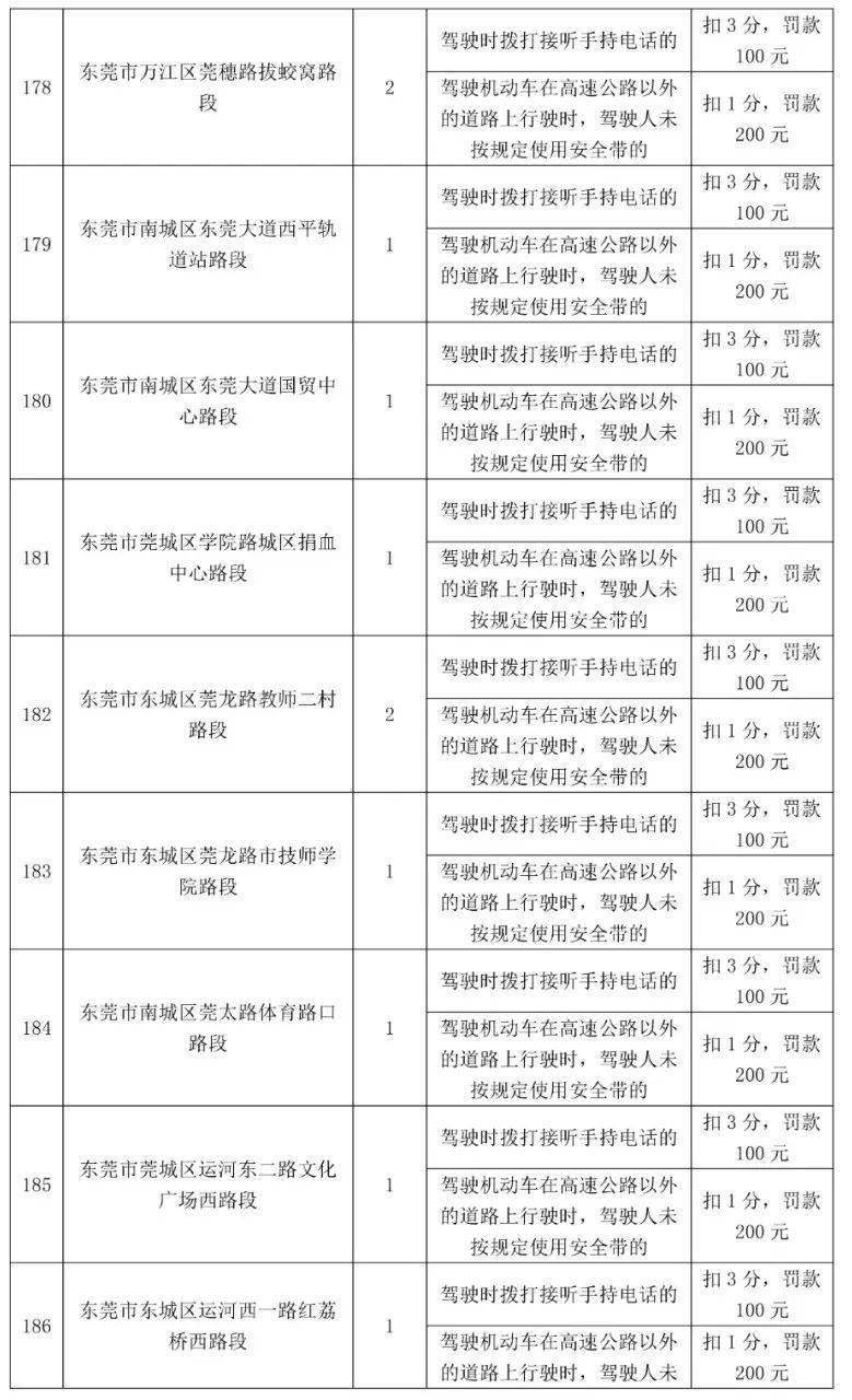 车主留意！更高扣12分，东莞398个电子差人位置公布