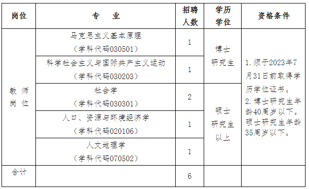 越早知道越好（乌兰察布市人事考试信息网）2022年事业编招聘职位表 第1张