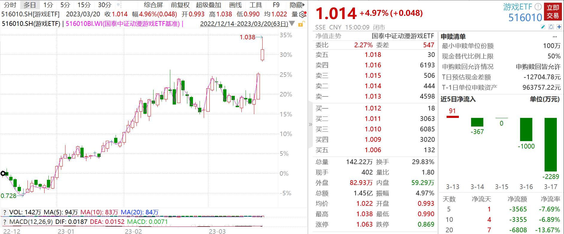 游戏ETF(516010)上涨4.97%