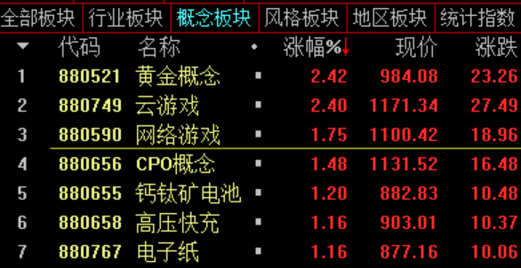 搭上AIGC快车，万亿板块逆市发作，超七成概念股年内跑赢大盘！机构看好行业苏醒，活泼资金盯上多只龙头股