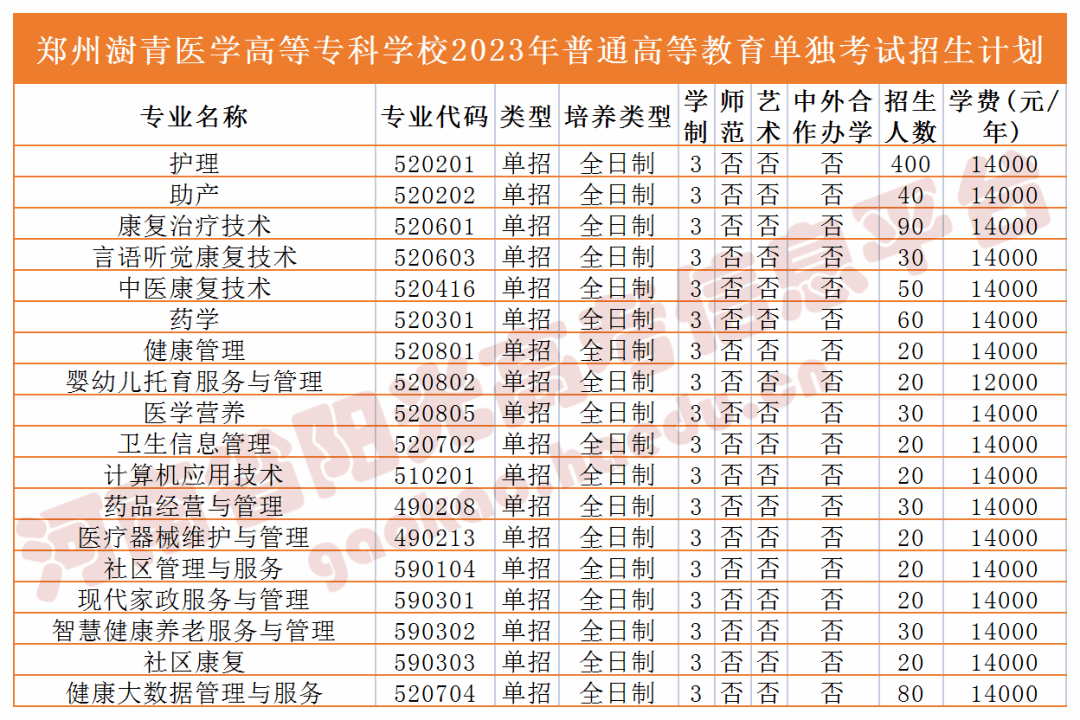 學院鄭州商貿旅遊職業學院駐馬店幼兒師範高等專科學校*截止至3月20日