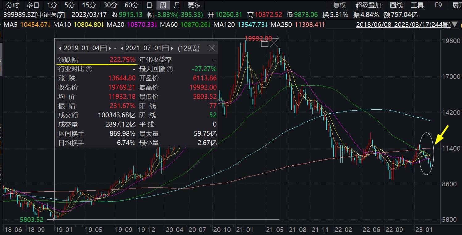 板块连跌7周,资金疯狂涌入!医疗ETF(512170)连续20日吸金,份额超377亿连续收录新高!_机构_行情_年内