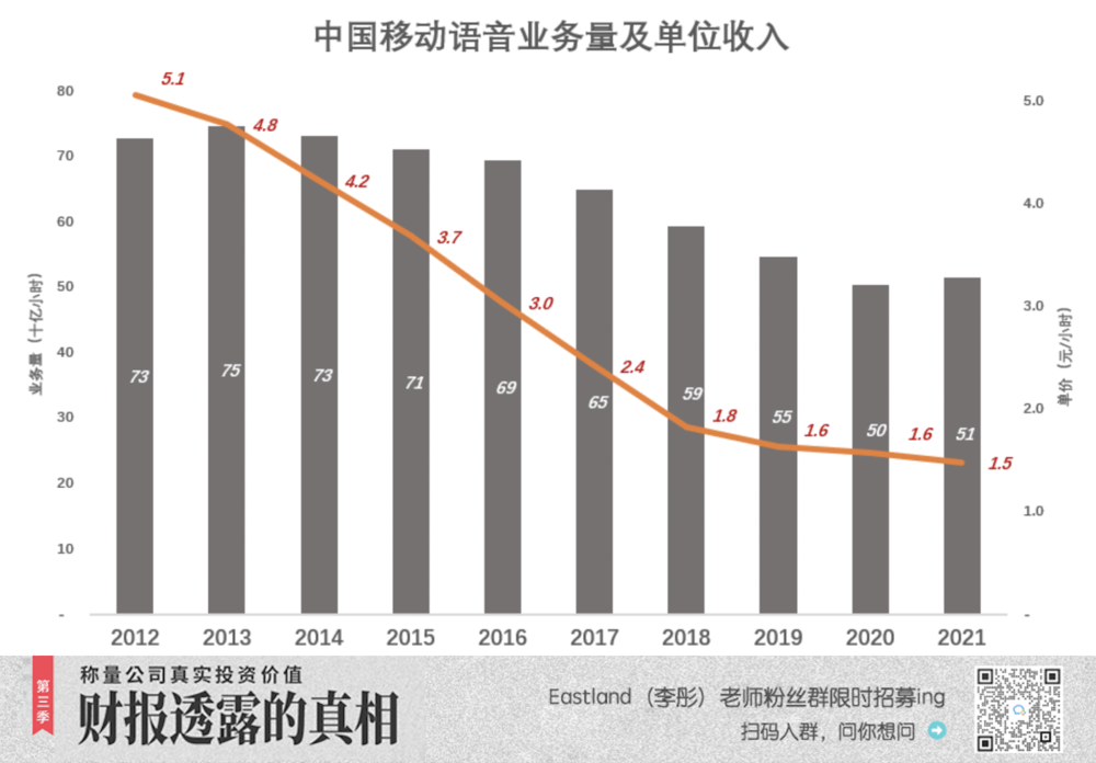 中国挪动，命苦