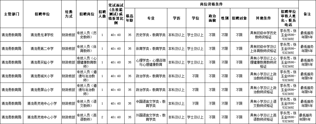 招聘崗位具體信息詳見《2023年三明市清流縣中小學幼兒園新任教師招聘