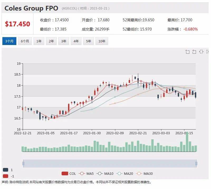 某金融公司超30万分客户身份材料被盗 Star星亿娱乐认可七项违规指控 中期利润翻倍 New Hope股价飙升