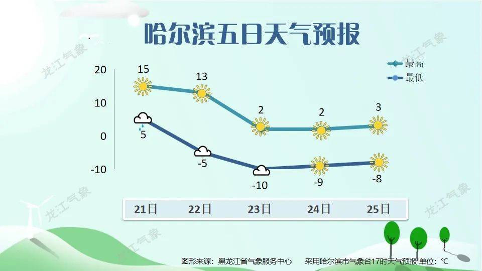 黑龙江多地将迎雨雪天气，局地有暴雪