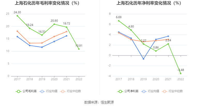 半岛体育app上海石化：2022年亏损2872亿元(图4)