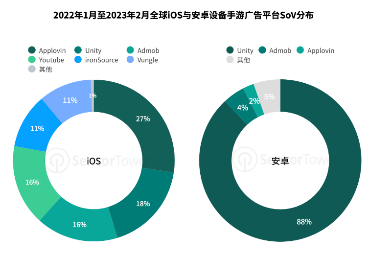 SensorTower：Unity 平台奉献了 88% 全球安卓设备手游告白