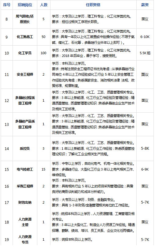 具体见下表:弘元能源科技(包头)公司15万吨高纯工业硅及10万吨高纯晶