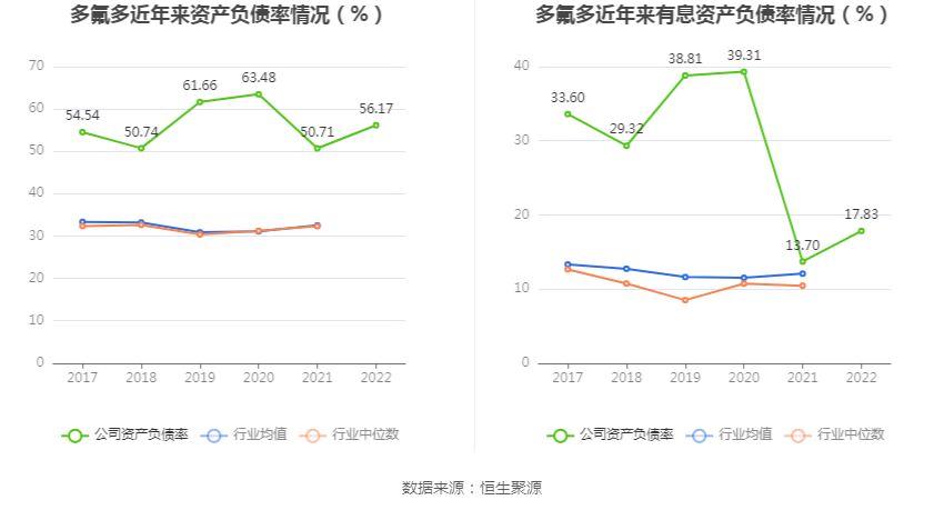 多氟多：2022年净利润同比增长54.64% 拟10转4股派6元