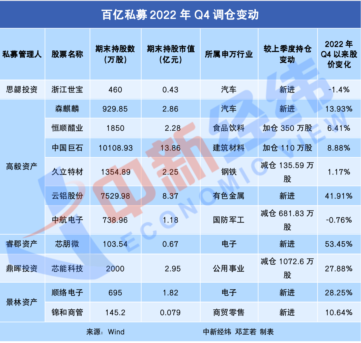 百亿私募持仓大变更！高毅、景林、思勰都在设置装备摆设那个板块