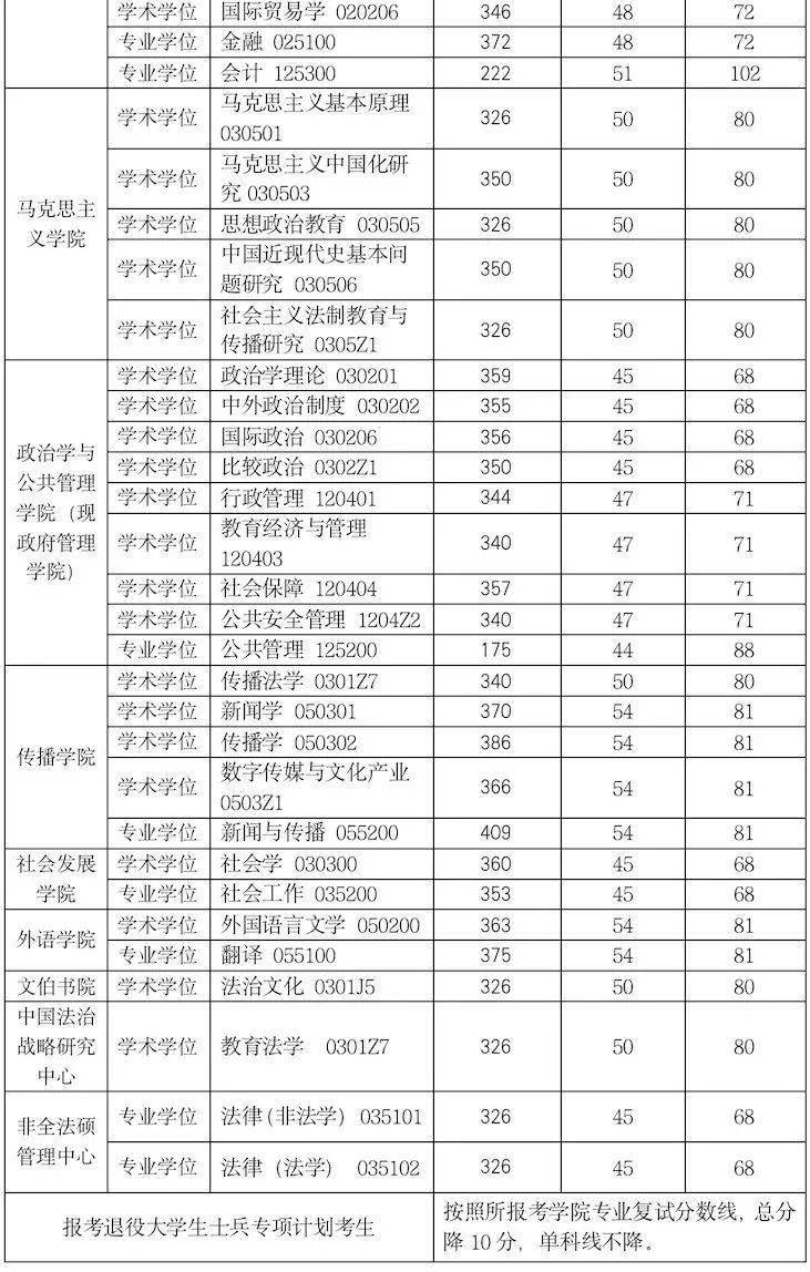 招生考試複試基本要求華東政法大學2023年碩士研究生經學校研究生招生