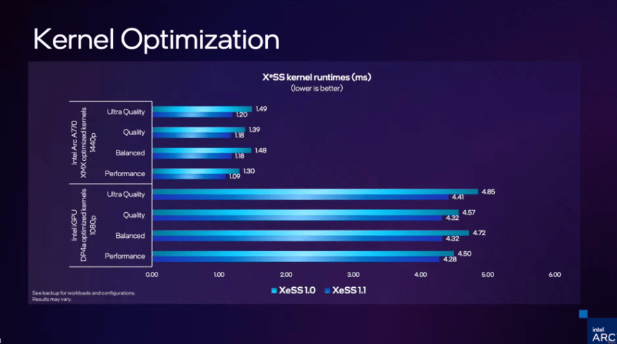 英特尔 XeSS 1.1 SDK 分辩率超采样发布