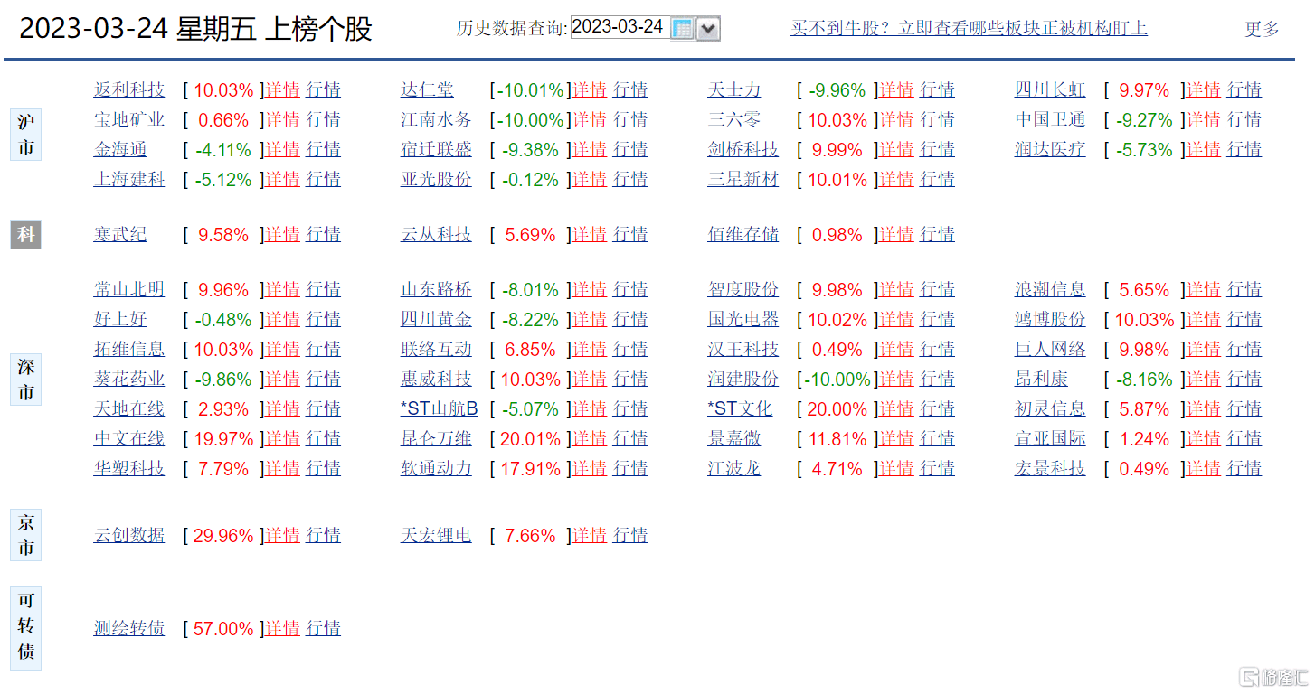 龙虎榜 | 昆仑万维20cm涨停，获两机构净买入2.75亿，出名游资章牛耳、方新侠大举加仓三六零