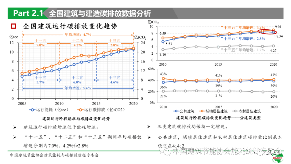 碳排放占比高达50.9%!2022中国建筑能耗与碳排放研究报告发布 | 中国建筑节能协会_总量_全国_生产