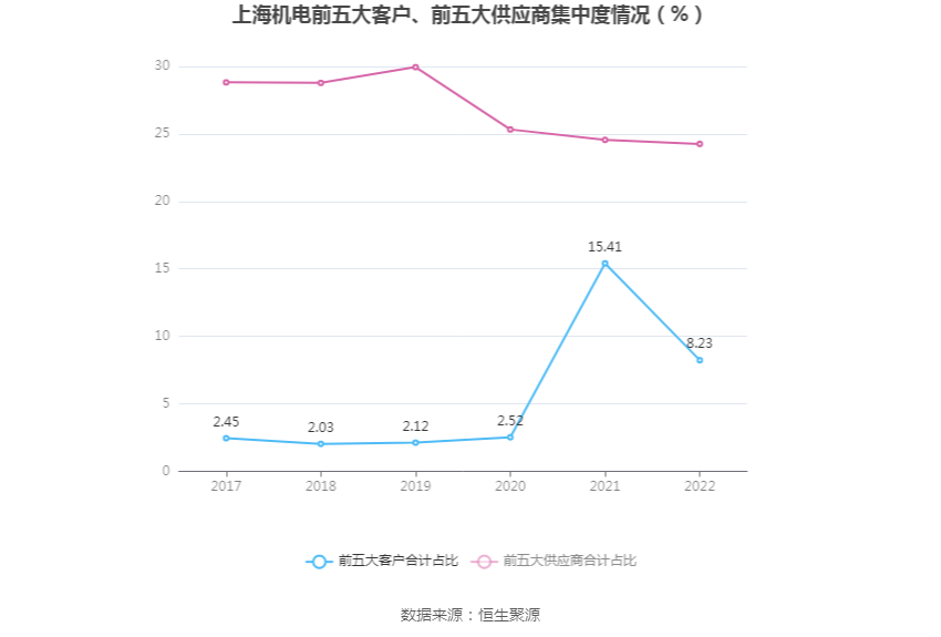 完美体育上海电机：2022年净成本同比增加2103% 拟10派43元(图5)