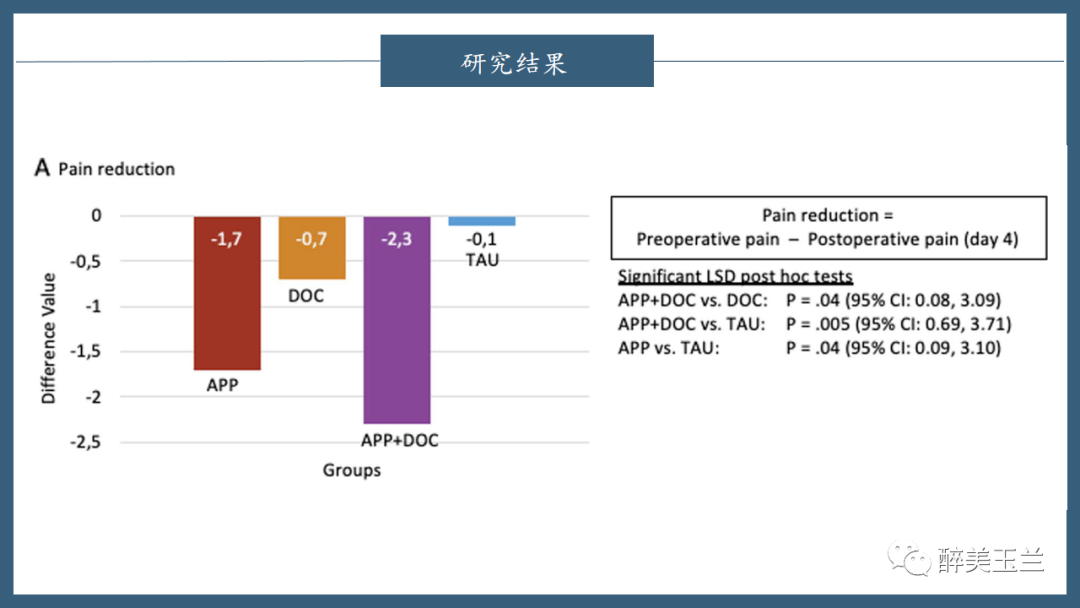 文献进修 | 数字化APP和加强医生查房降低了初度全膝关节置换术(TKR)术后痛苦悲伤和阿片类药物消耗量:一项随机临床试验