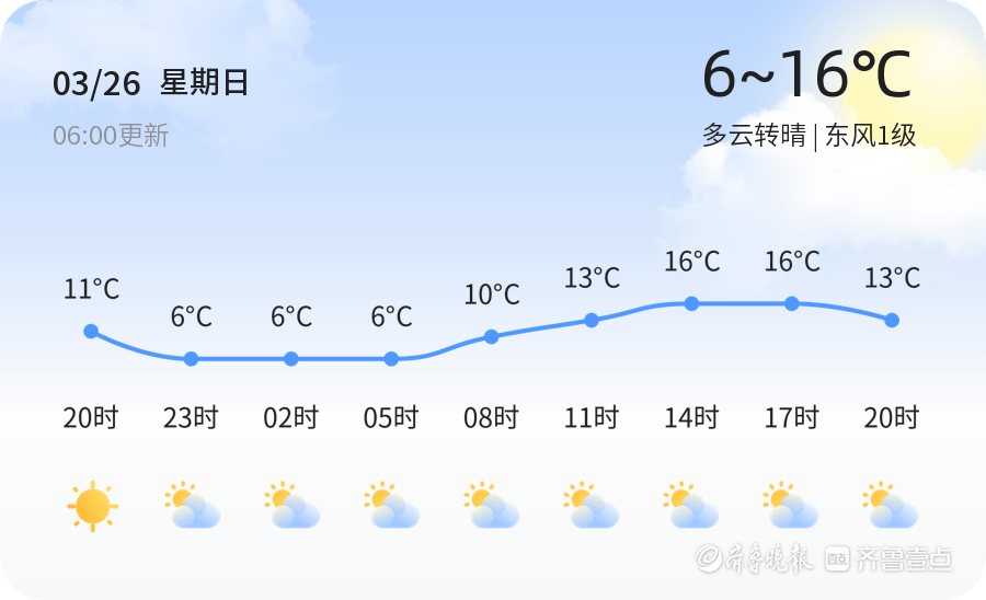 【济南气候】3月26日，温度6℃~16℃，多云转晴