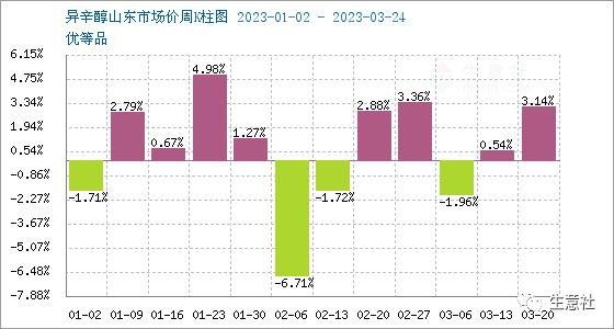 生意社：异辛醇行情周报(3.20-3.25)