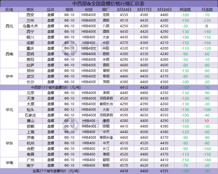 预测：下周钢价怎么走？