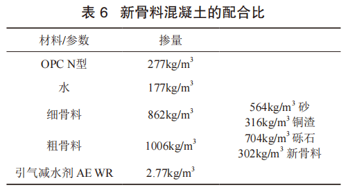 再生混凝土完全滿足該工程對混凝土28天抗壓強度達18mpa的要求.