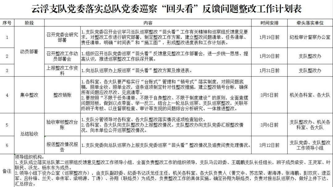 支队四个着力扎实做好巡察整改后半篇文章