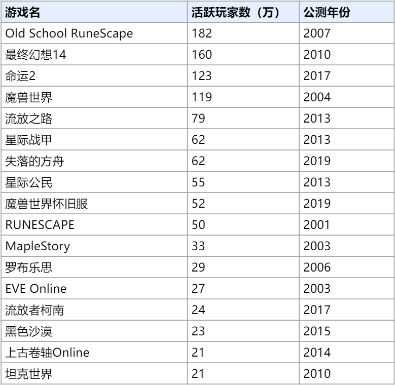 一年前霸榜Steam的韩国网游，如今竟然还没凉