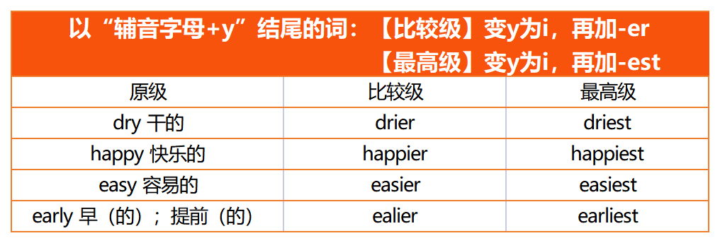 英語乾貨 | 趕緊收藏,詞彙比較級和最高級的變化規律一覽!