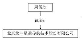 北京斗极星通导航手艺股份有限公司2022度陈述摘要